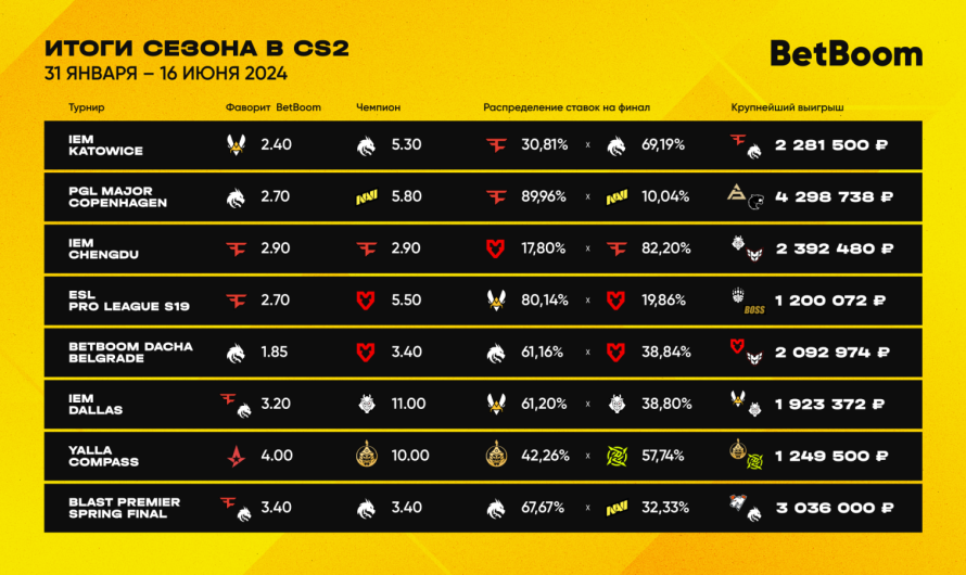 Инфографика BetBoom: итоги сезона в CS 2