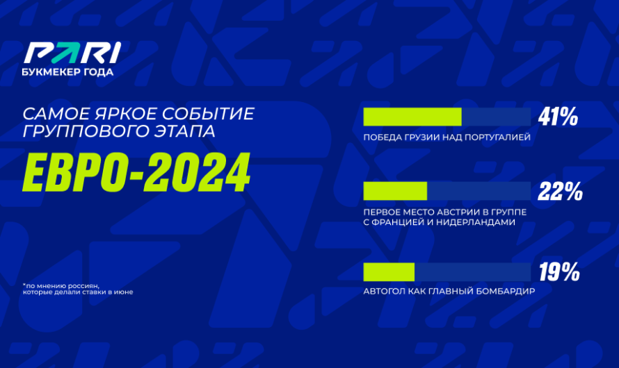 Исследование PARI: победа Грузии над Португалией — главное событие группового этапа Евро-2024
