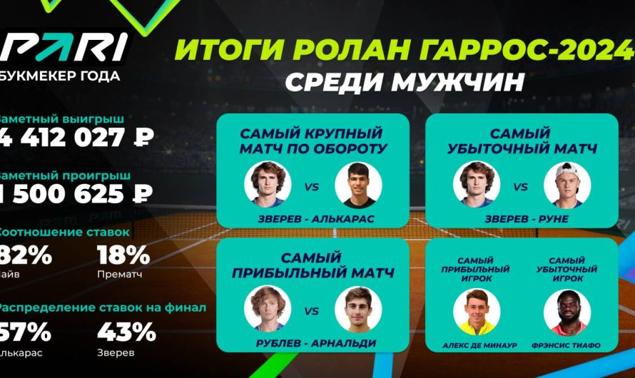 PARI: объем ставок на мужской «Ролан Гаррос» в 2024 году вырос на 29% в сравнении с прошлым годом