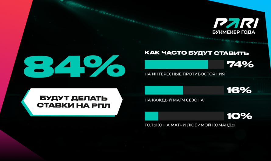 Исследование PARI: «Зенит» — любимая команда РПЛ у любителей ставок. На втором месте — «Спартак»