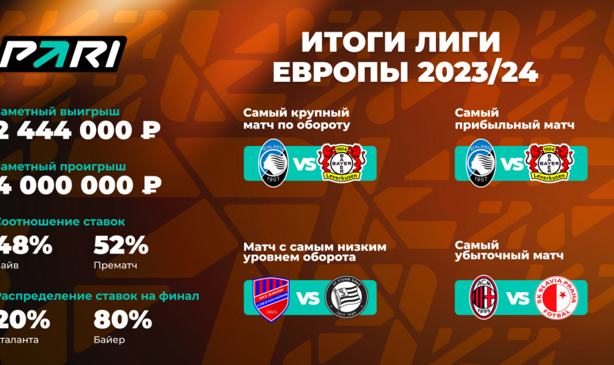 PARI: оборот ставок на финал Лиги Европы вырос на 111% по сравнению с 2023 годом