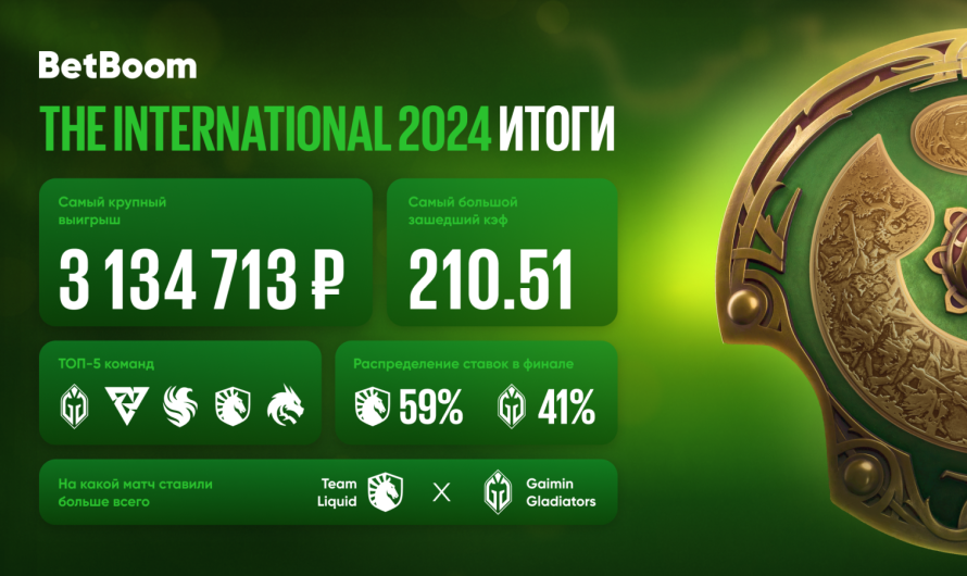 Итоги The International 2024 от BetBoom: крупнейший выигрыш со ставки — более 3 млн рублей