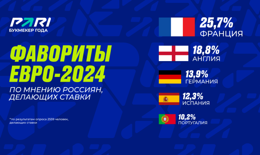 Исследование PARI: россияне будут болеть за Сербию на Евро-2024