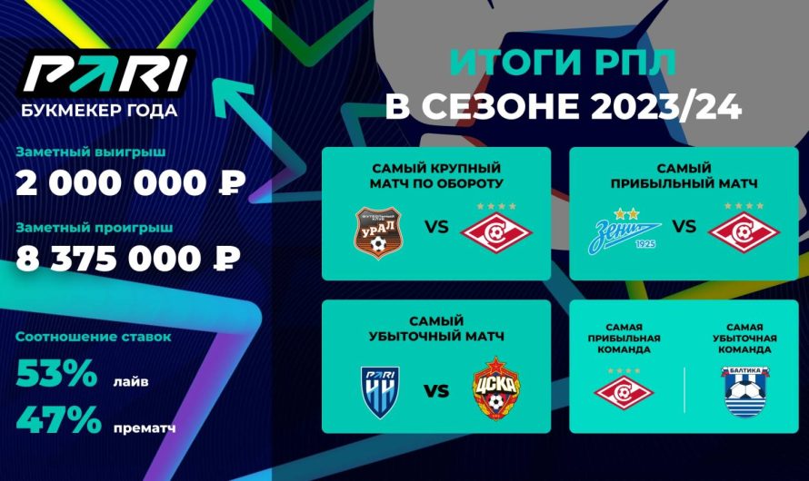 PARI: «Спартак» — самый прибыльный клуб для букмекеров по итогам РПЛ 2023/24. Самый удачный матч — «Зенит» — «Спартак»