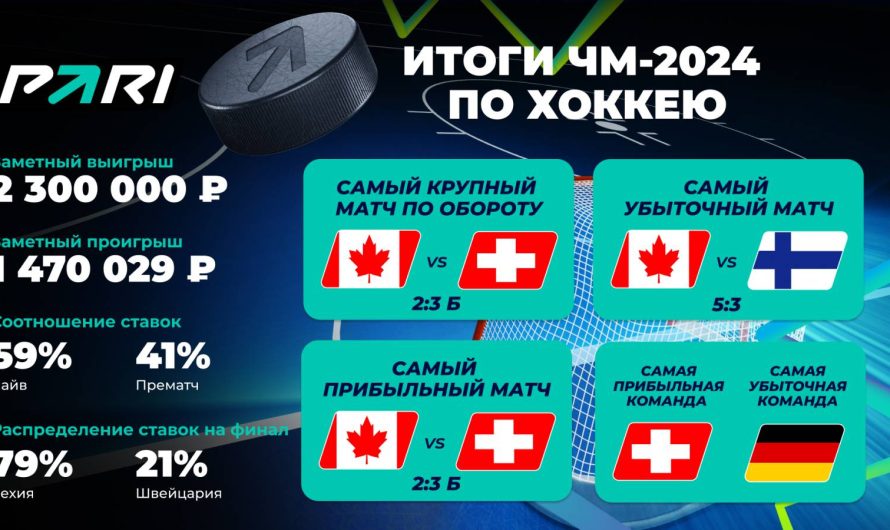 PARI: объем ставок на ЧМ по хоккею в 2024 году вырос на 72% в сравнении с прошлым годом