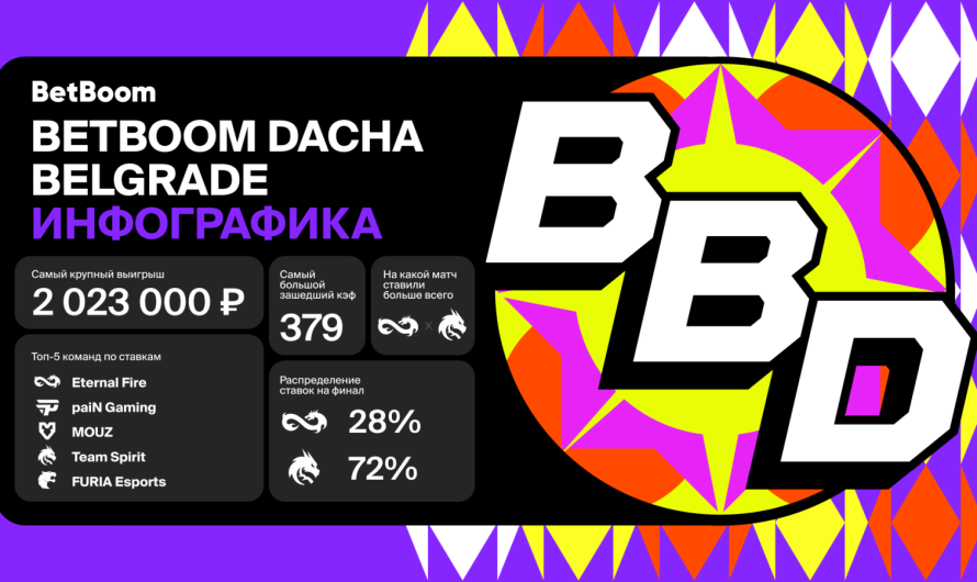 Инфографика от BetBoom: итоги летней BetBoom Dacha Belgrade