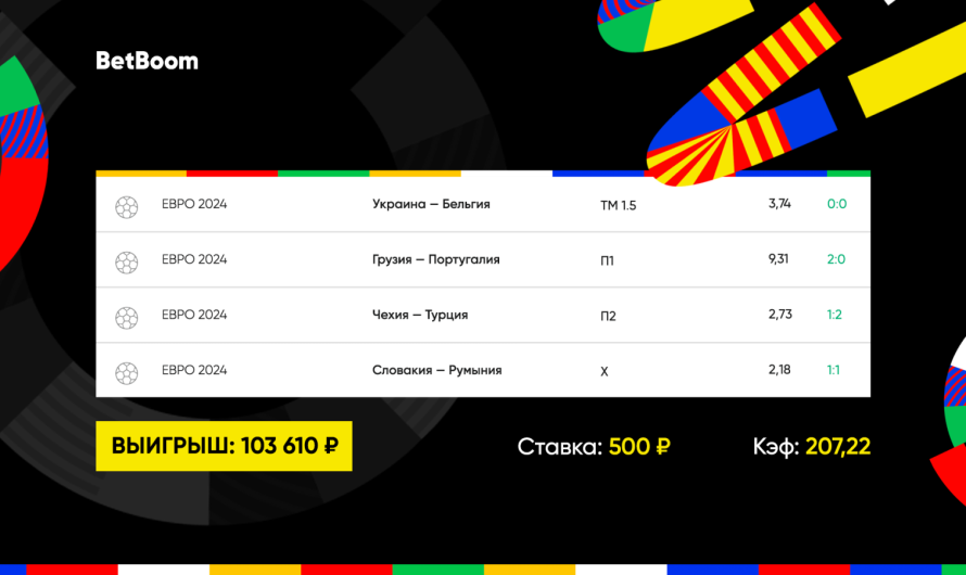 Победный гол на последних минутах вытащил клиенту BetBoom экспресс на Евро-2024 с коэффициентом 202!